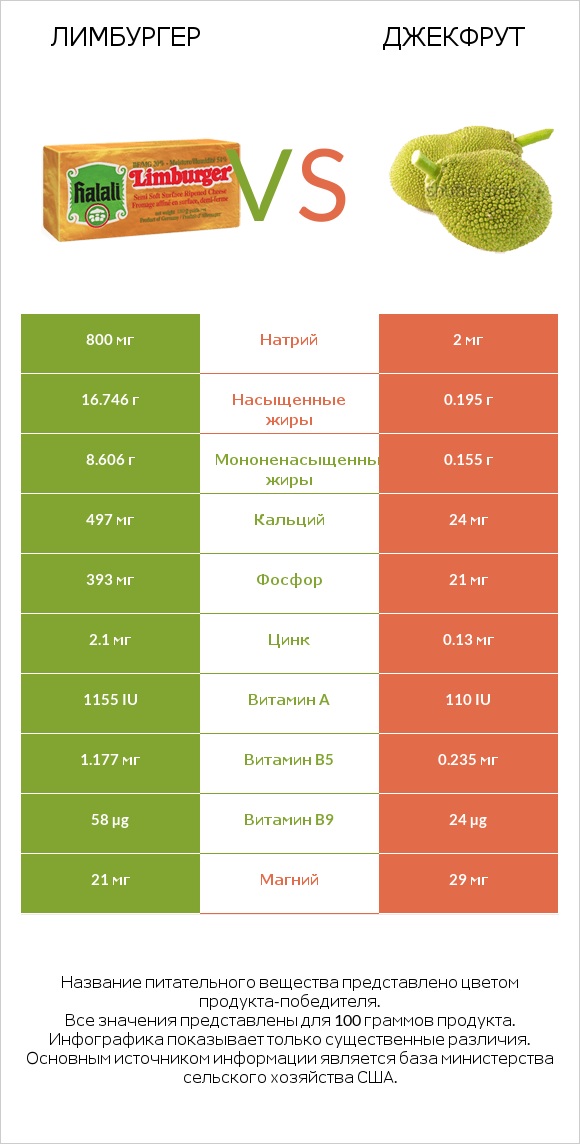 Лимбургер vs Джекфрут infographic