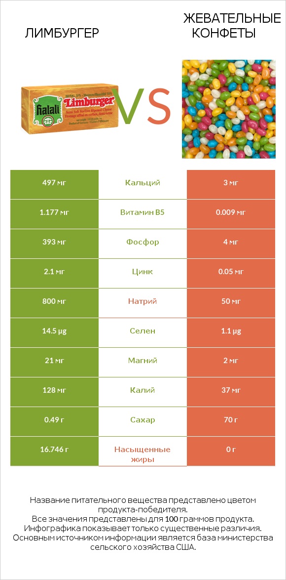 Лимбургер vs Жевательные конфеты infographic
