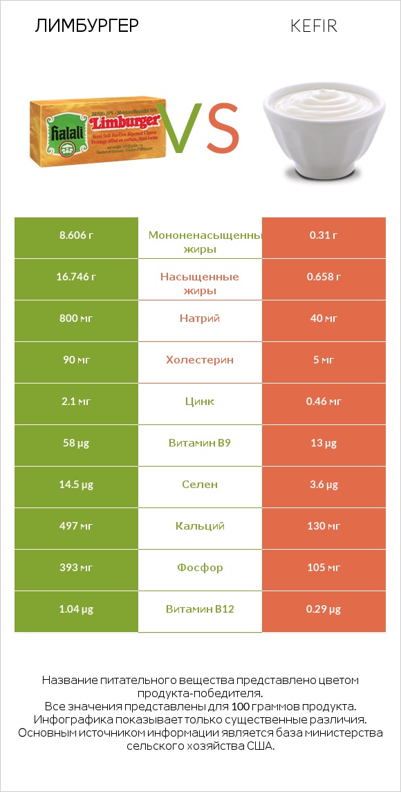 Лимбургер vs Kefir infographic