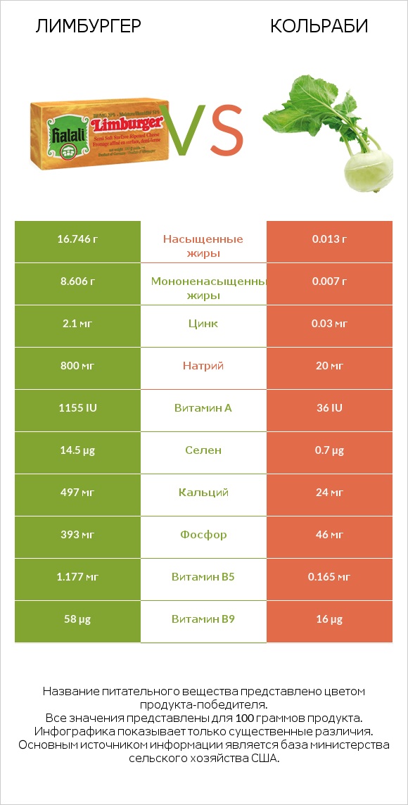 Лимбургер vs Кольраби infographic