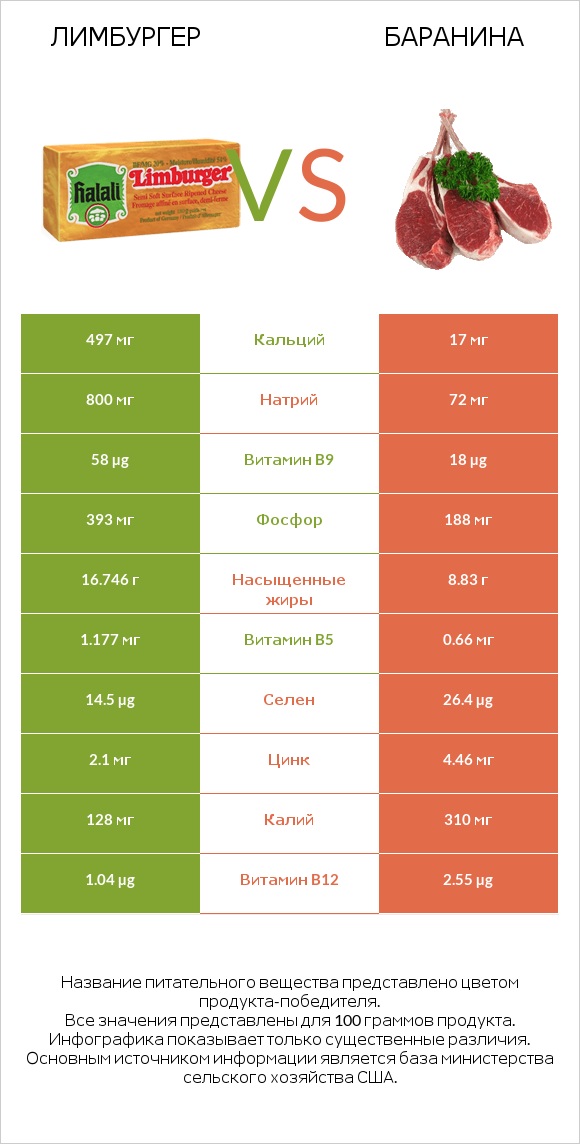 Лимбургер vs Баранина infographic