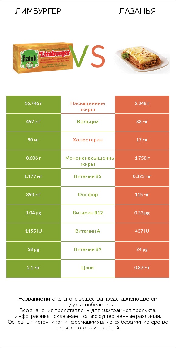 Лимбургер vs Лазанья infographic