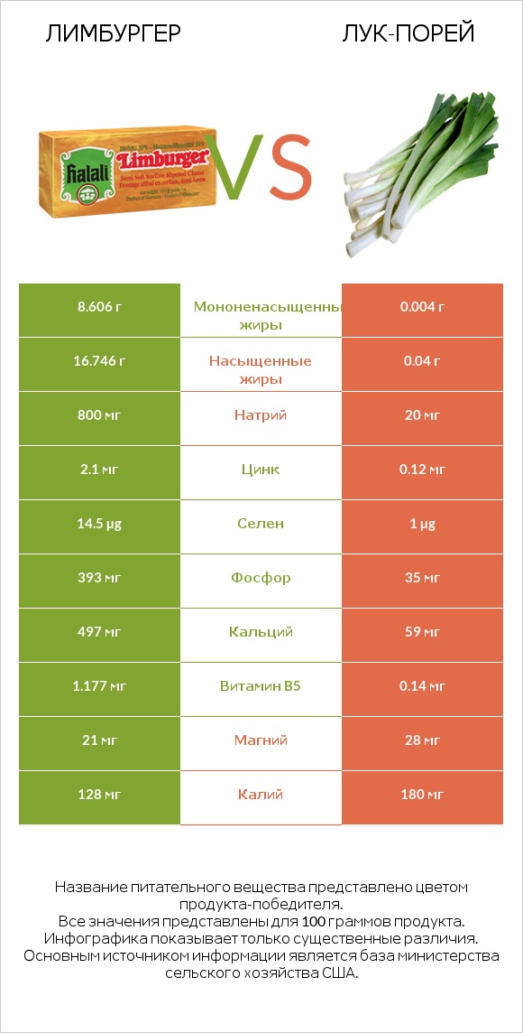 Лимбургер vs Лук-порей infographic