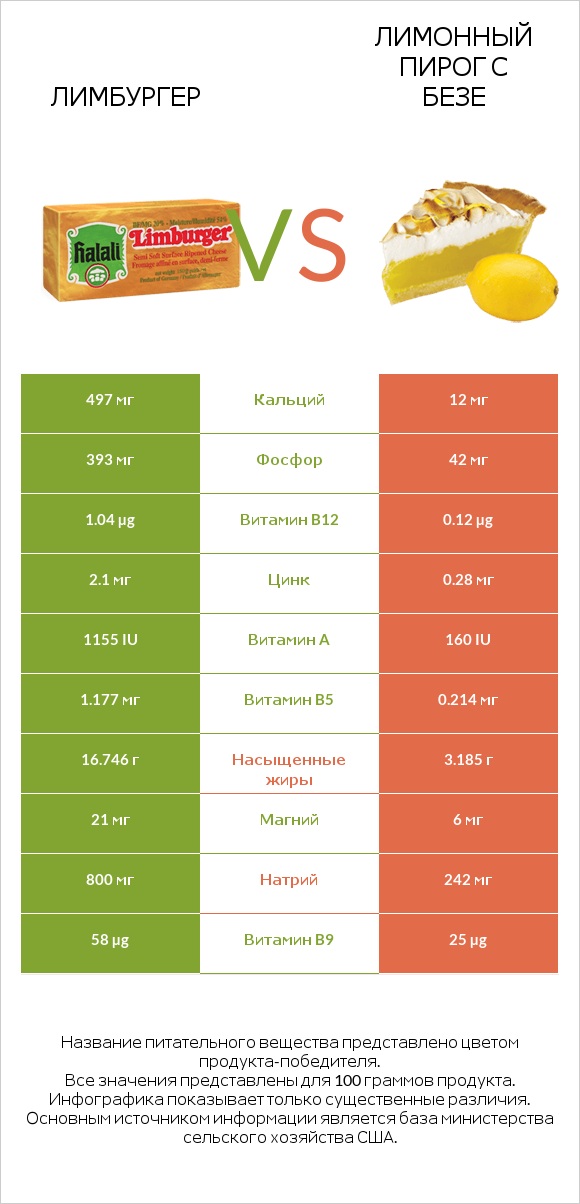 Лимбургер vs Лимонный пирог с безе infographic