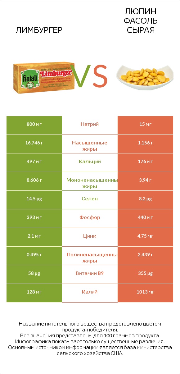 Лимбургер vs Люпин Фасоль сырая infographic