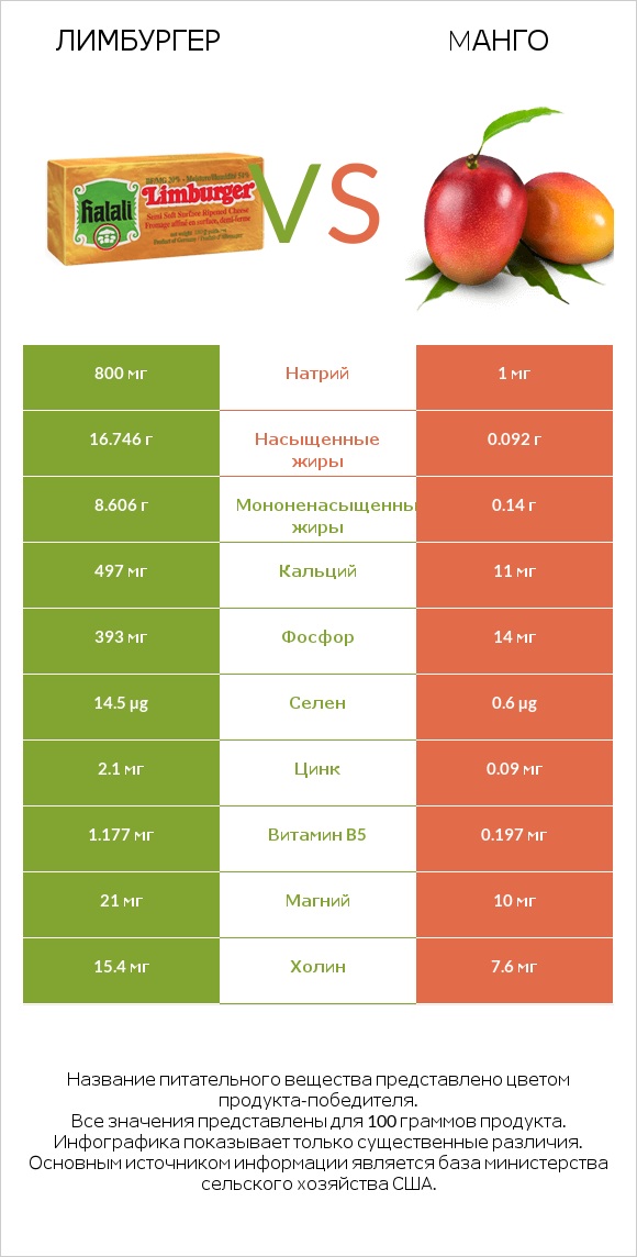 Лимбургер vs Mанго infographic