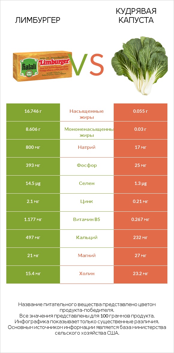Лимбургер vs Кудрявая капуста infographic