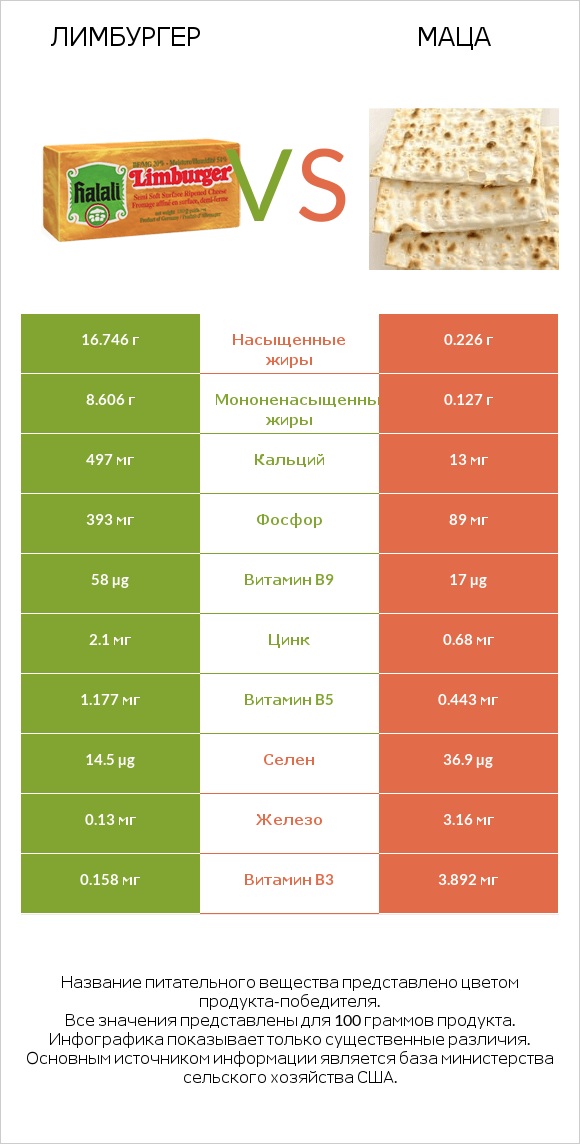 Лимбургер vs Маца infographic