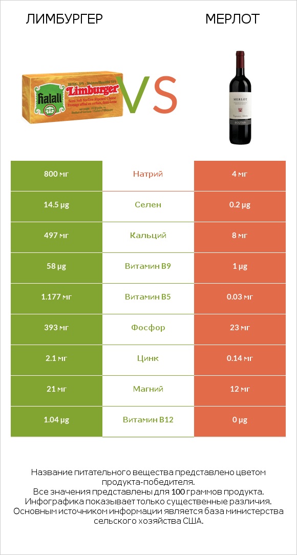 Лимбургер vs Мерлот infographic