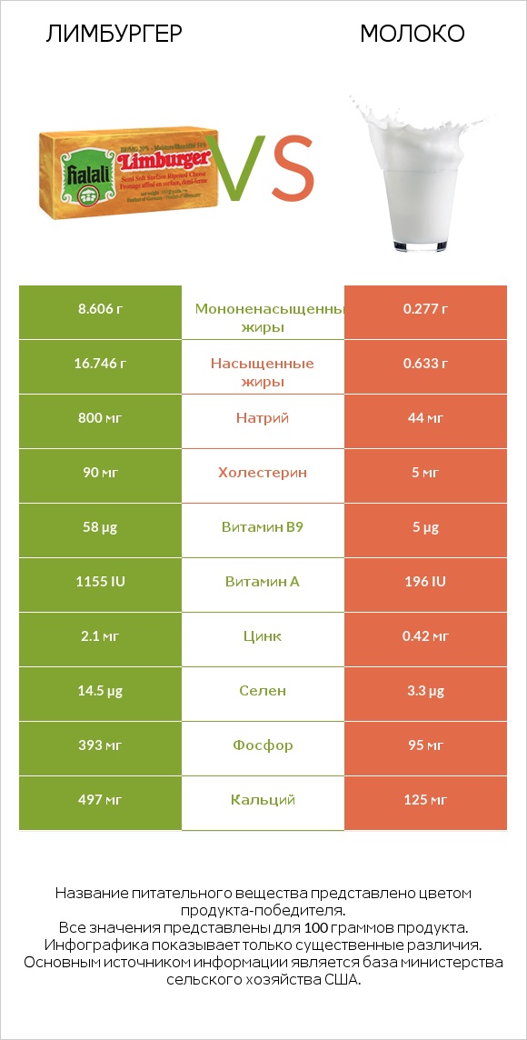 Лимбургер vs Молоко infographic