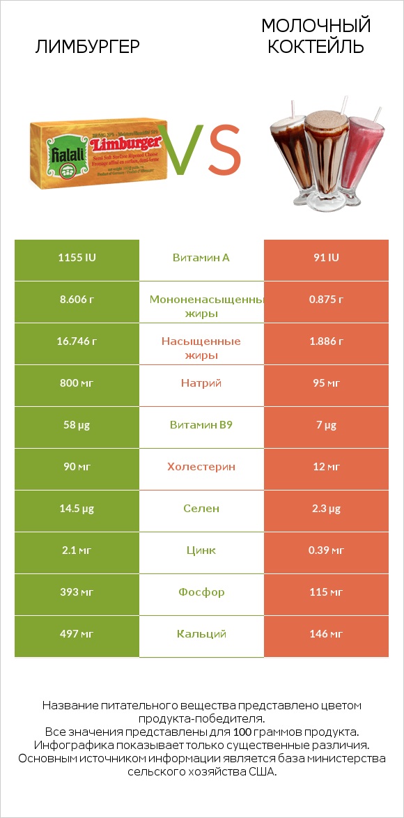 Лимбургер vs Молочный коктейль infographic