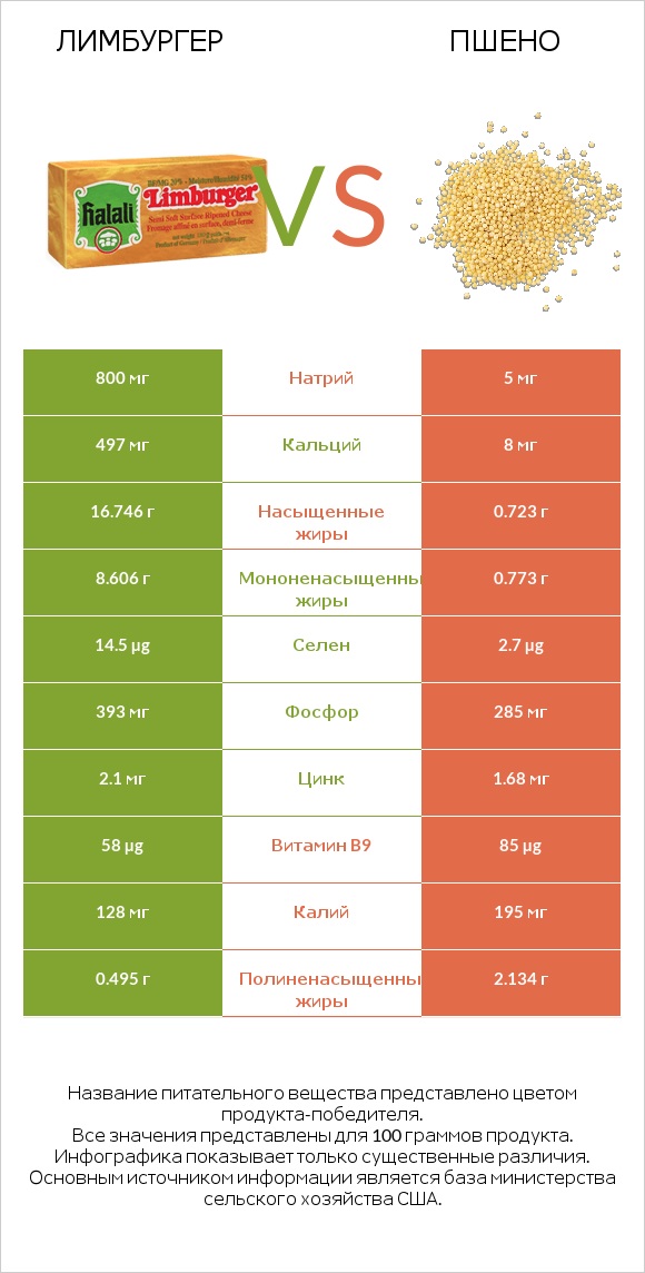 Лимбургер vs Пшено infographic