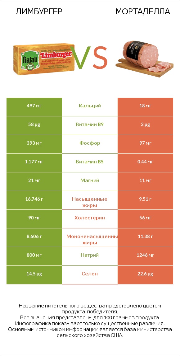 Лимбургер vs Мортаделла infographic