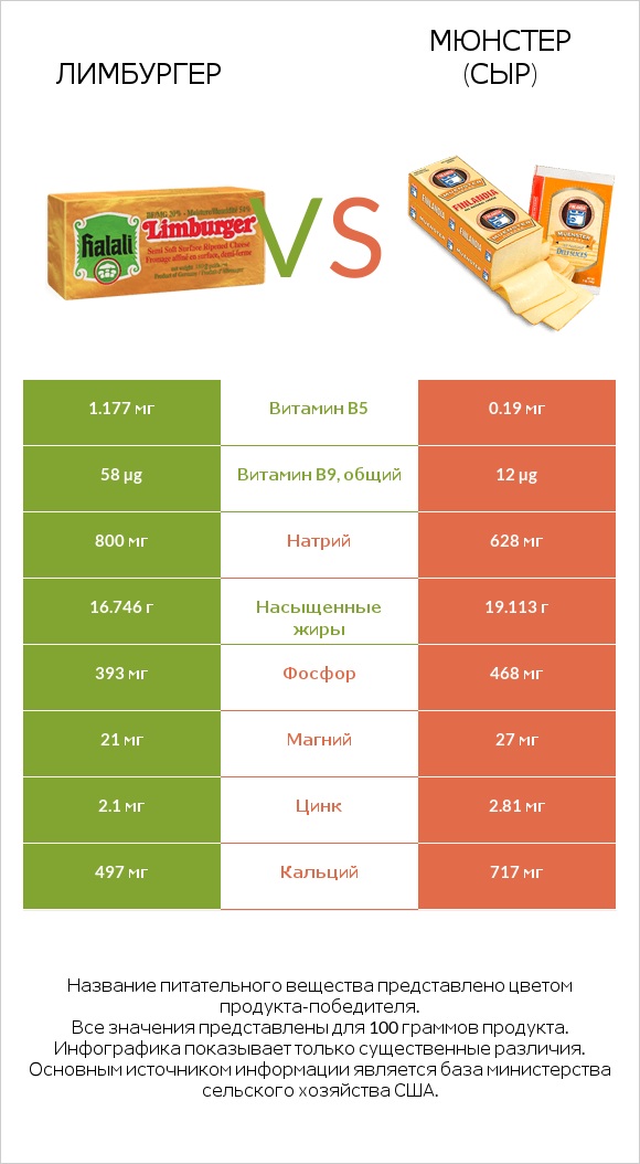 Лимбургер vs Мюнстер (сыр) infographic