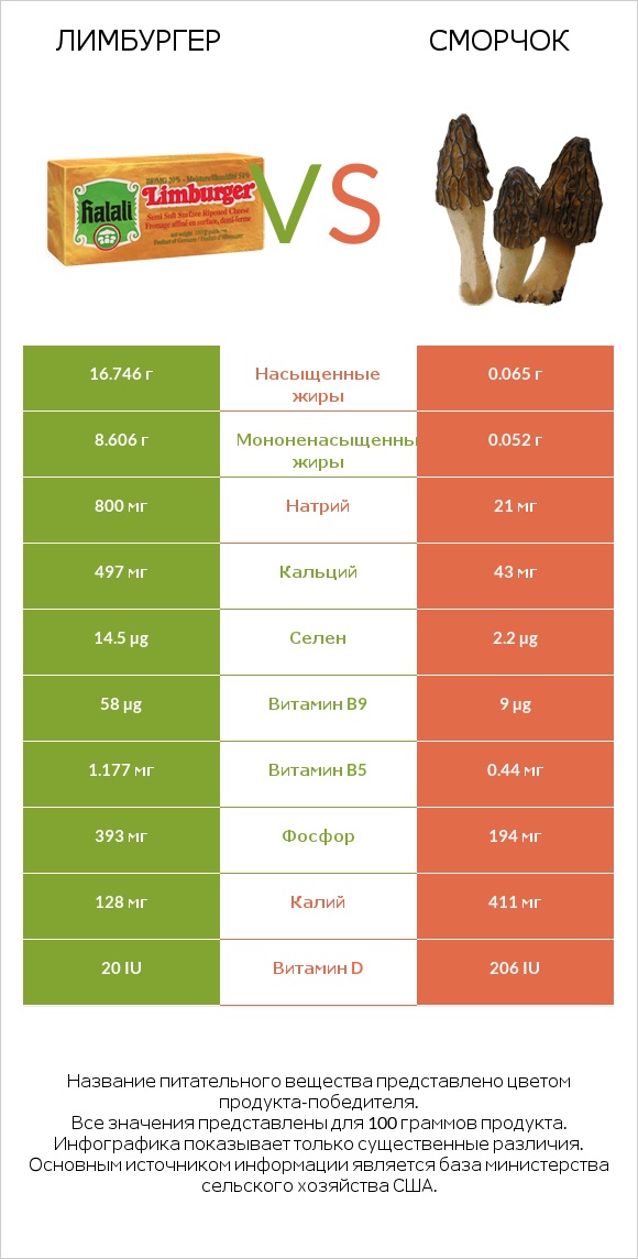 Лимбургер vs Сморчок infographic