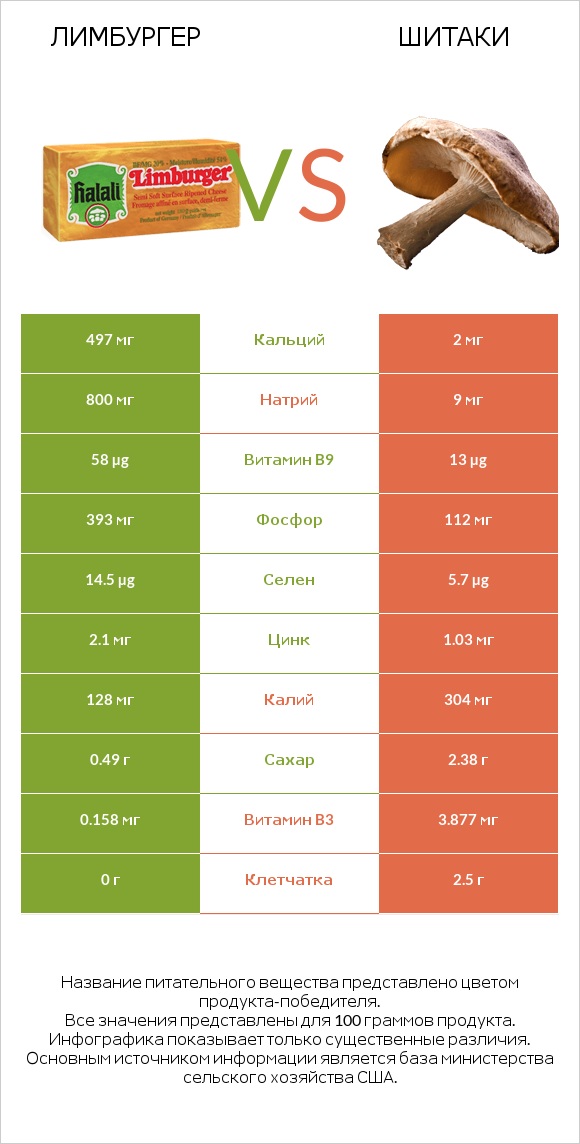 Лимбургер vs Шитаки infographic