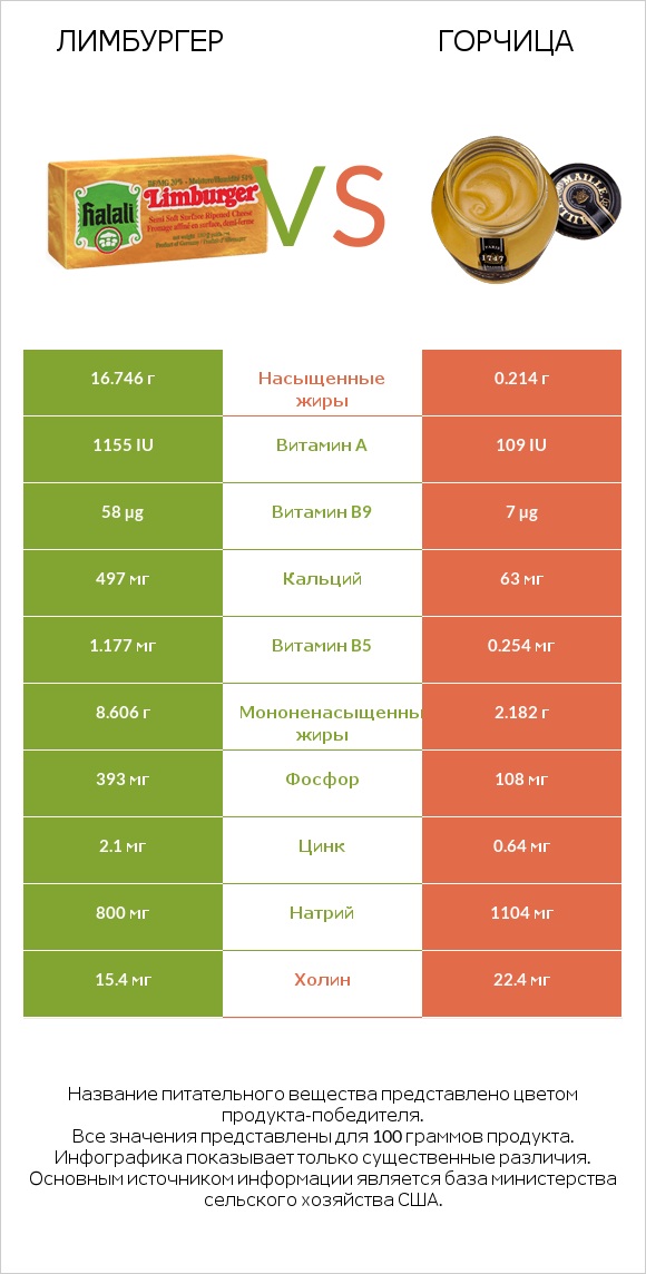 Лимбургер vs Горчица infographic