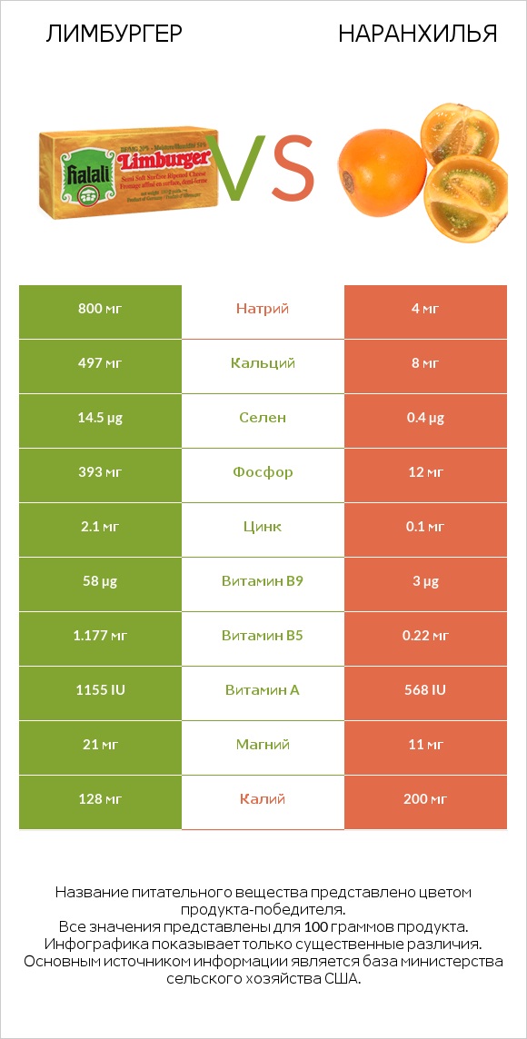 Лимбургер vs Наранхилья infographic