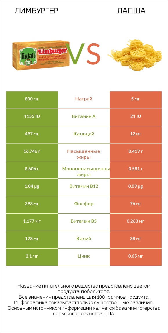 Лимбургер vs Лапша infographic