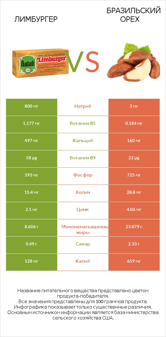 Лимбургер vs Бразильский орех infographic