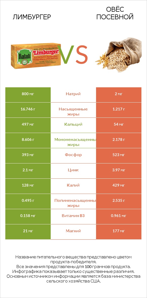 Лимбургер vs Овёс посевной infographic