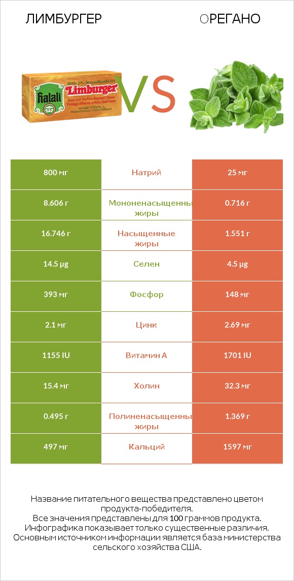 Лимбургер vs Oрегано infographic