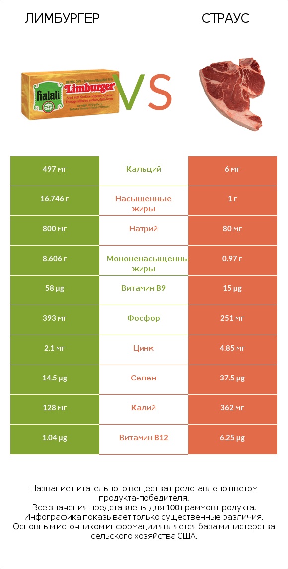 Лимбургер vs Страус infographic