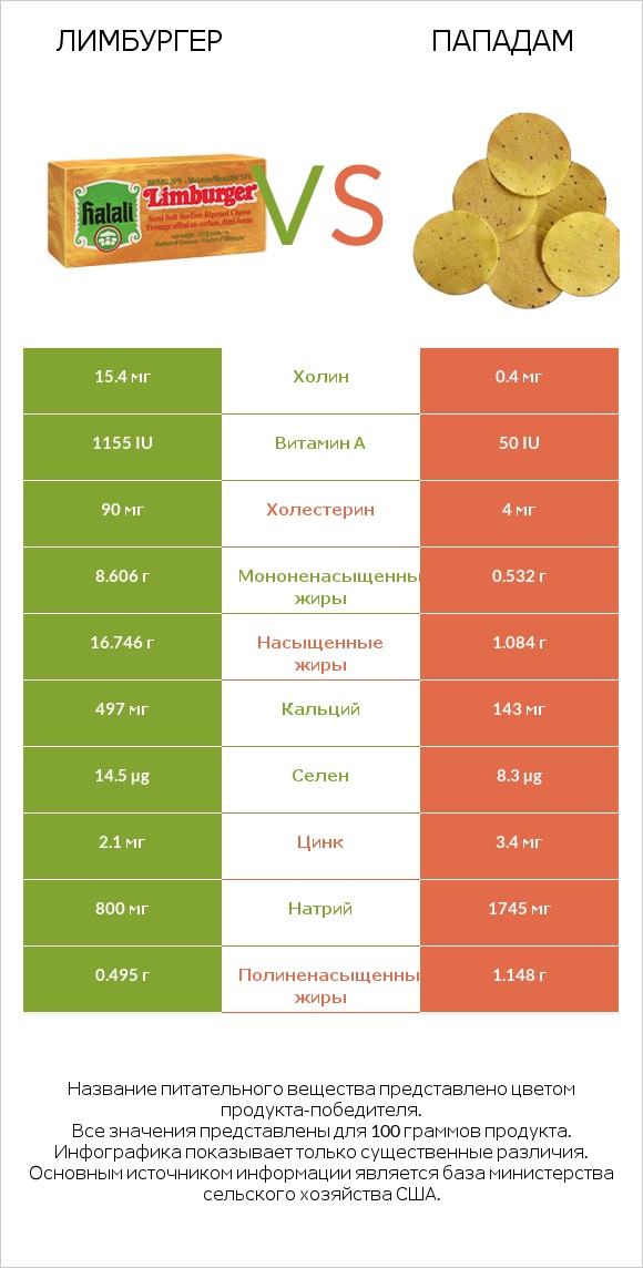 Лимбургер vs Пападам infographic