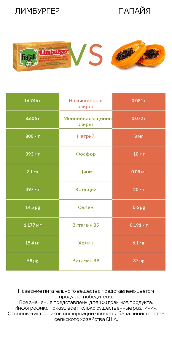 Лимбургер vs Папайя infographic