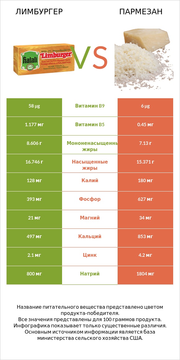 Лимбургер vs Пармезан infographic