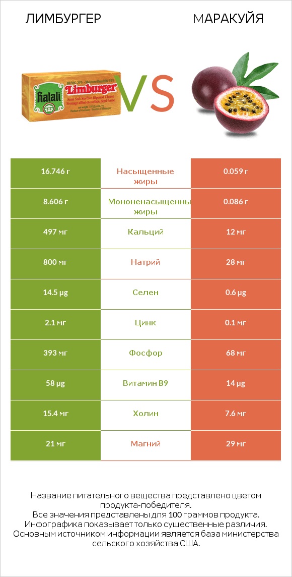 Лимбургер vs Mаракуйя infographic