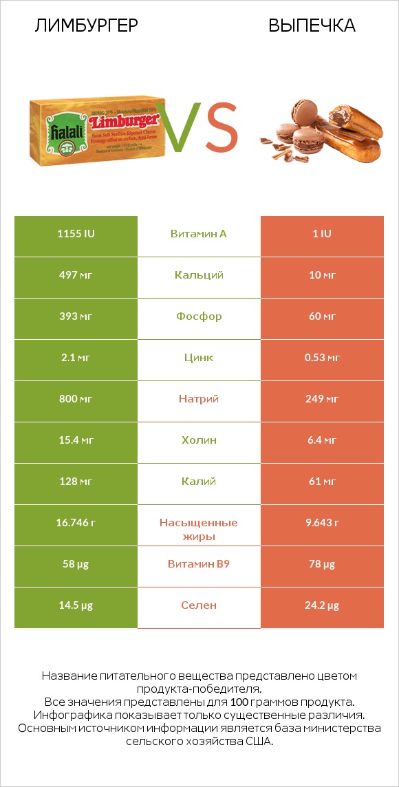 Лимбургер vs Выпечка infographic