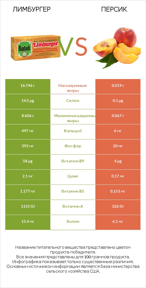 Лимбургер vs Персик infographic