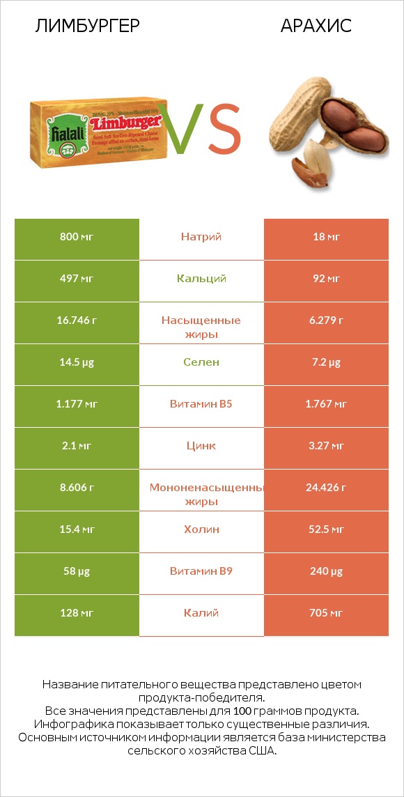 Лимбургер vs Арахис infographic