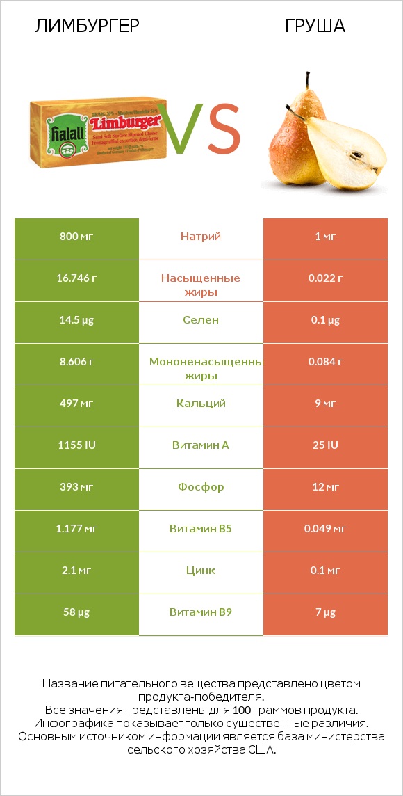 Лимбургер vs Груша infographic