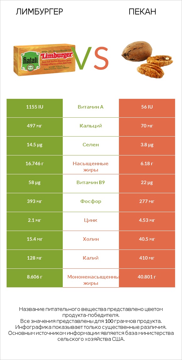 Лимбургер vs Пекан infographic