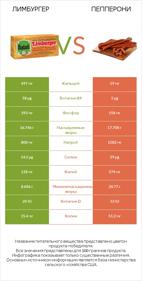 Лимбургер vs Пепперони infographic