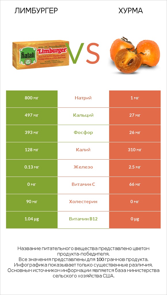 Лимбургер vs Хурма infographic