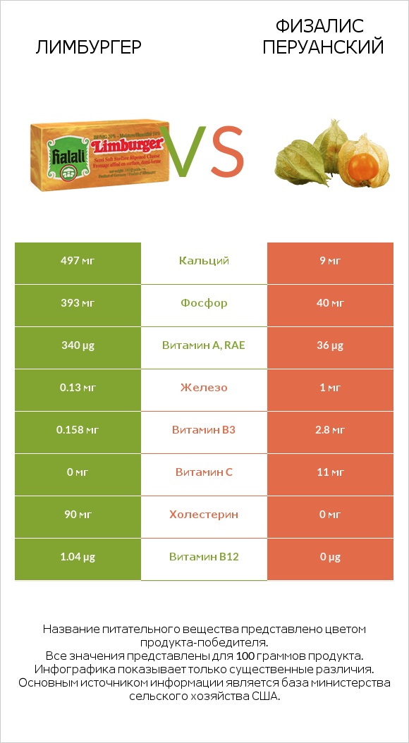 Лимбургер vs Физалис перуанский infographic