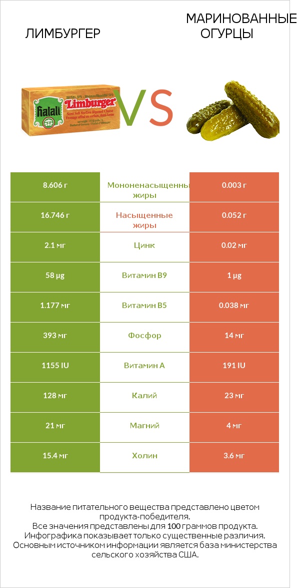 Лимбургер vs Маринованные огурцы infographic