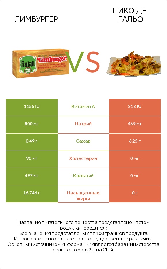 Лимбургер vs Пико-де-гальо infographic
