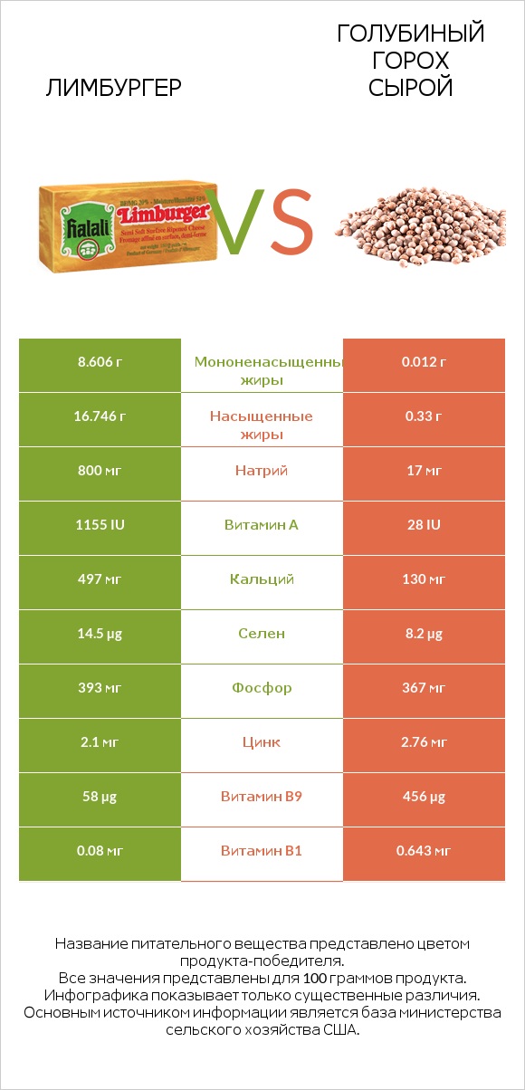 Лимбургер vs Голубиный горох сырой infographic