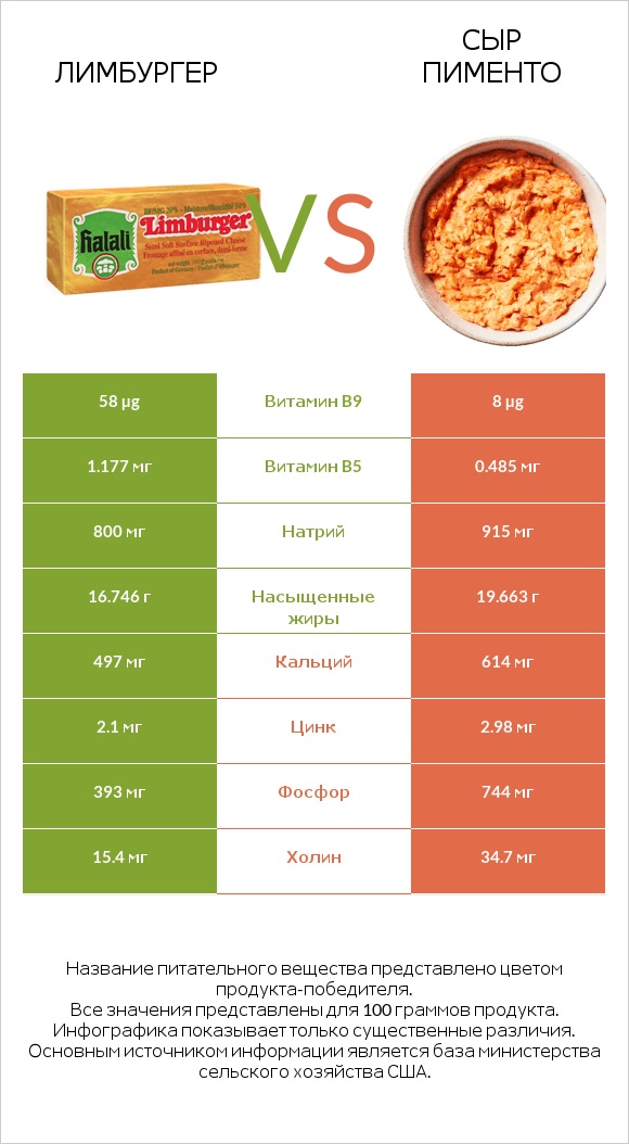 Лимбургер vs Сыр Пименто infographic