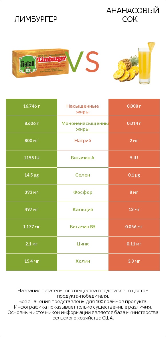 Лимбургер vs Ананасовый сок infographic