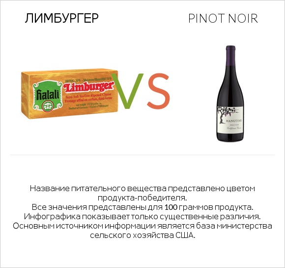 Лимбургер vs Pinot noir infographic