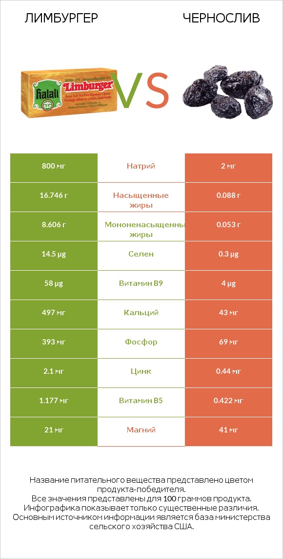 Лимбургер vs Чернослив infographic