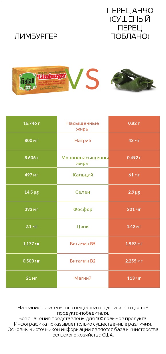 Лимбургер vs Перец Анчо (сушеный перец Поблано) infographic