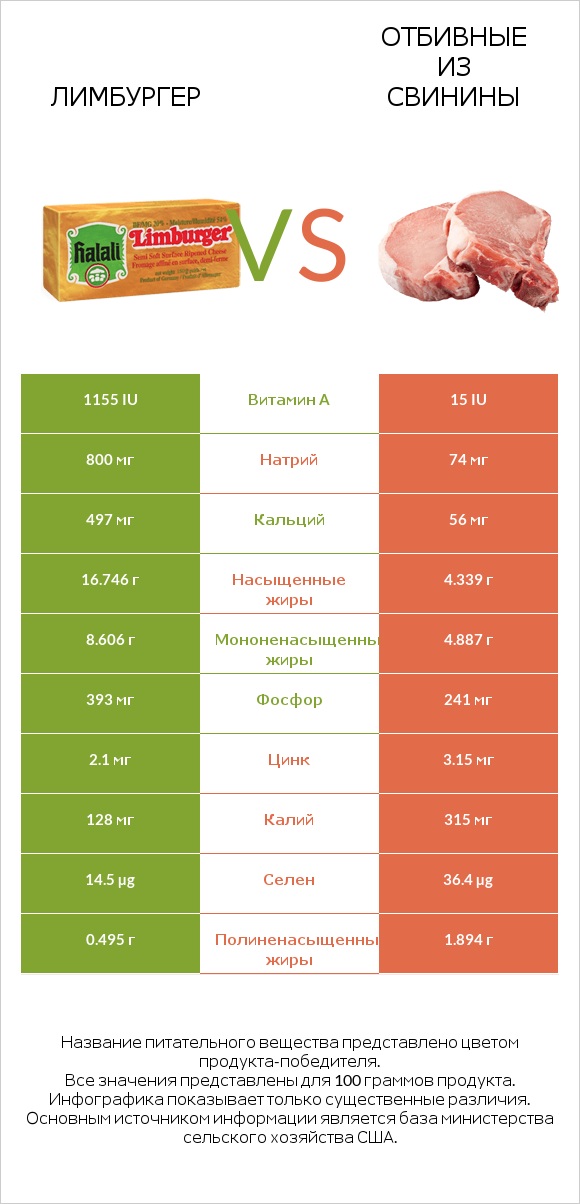 Лимбургер vs Отбивные из свинины infographic