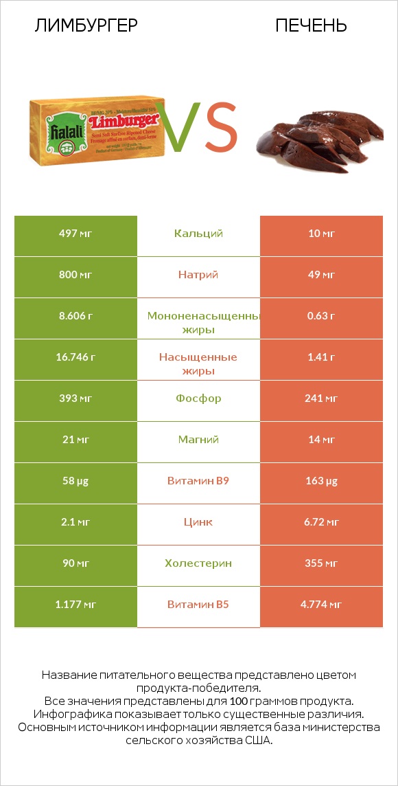 Лимбургер vs Печень infographic