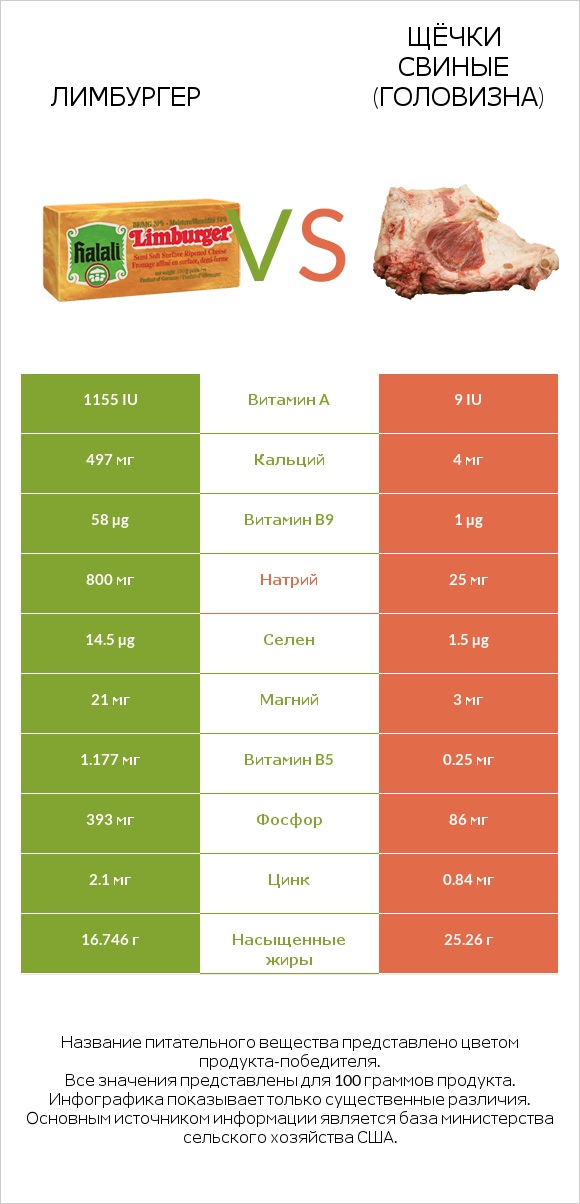 Лимбургер vs Щёчки свиные (головизна) infographic